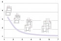 Graf: Dosažitelné hodnoty součinitele prostupu tepla Uf plastových okenních profilů v závislosti na počtu komor