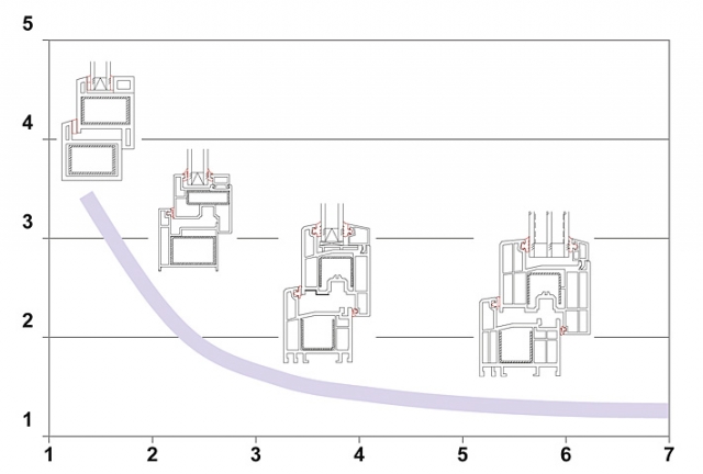 Graf: Dosažitelné hodnoty součinitele prostupu tepla Uf plastových okenních profilů v závislosti na počtu komor