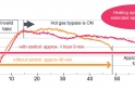 Délka topného cyklu v závislosti na použití technologie „hot gas bypass“.