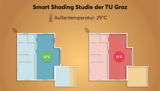 Díky inteligentní kombinaci větrání a stínění je možné za základních podmínek snížit vytápění místnosti zkušebny inteligentních domů až o 9 °C – a to bez aktivní chladicí energie.