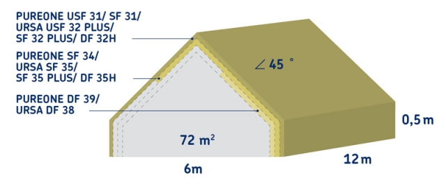 Typické podkroví o šířce 6 a délce 12 metrů, tedy o rozloze 72 m2, a se střechou o sklonu 45 stupňů, které má být zatepleno na pasivní standard. Například při použití minerální izolace URSA DF 38, která má součinitel tepelné vodivosti 0,038 W/m.K, bude muset být tloušťka této izolace 460 milimetrů. Ovšem při použití URSA SF 32 PLUS s lambdou 0,031 W/m.K, bude stačit izolace o tloušťce 400 milimetrů.