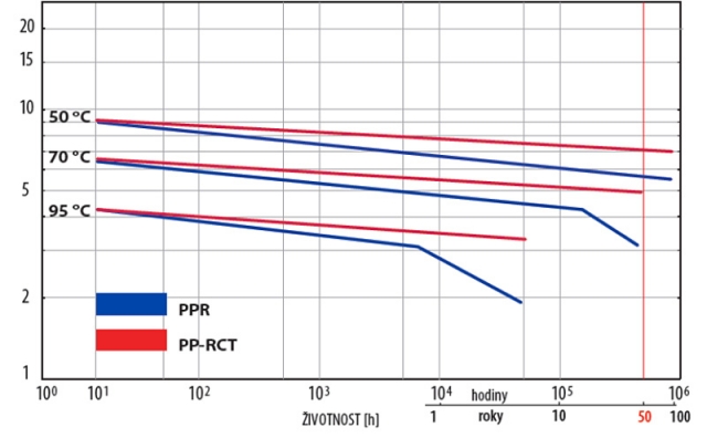 Pevnostní izotermy PP-R a PP-RCT