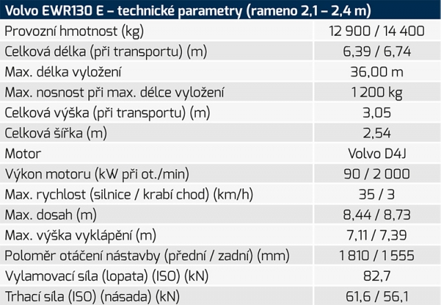 Volvo EWR130 E – technické parametry (rameno 2,1 – 2,4 m)