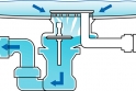 Schéma oddělení napouštěcí a odpadové vody v armatuře Multiplex Trio F. (foto: Viega)