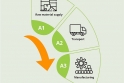 EPD poskytují informace environmentálním dopadu produktů v průběhu celého životního cyklu. EPD ze SWISSPACER zohledňují „fázi produktu“. Tato fáze zahrnuje tři moduly: dodání surovin (A1), doprava (A2) a výroba (A3). 
© SWISSPACER