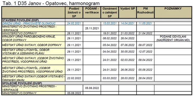 Tab. 1 – aktuální stav všech stavebních povolení  na stavbě D35 Janov – Opatovec.