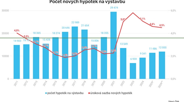 Hypotéky na výstavbu rodinných domů zůstávají 40% pod průměrem, ani 2026 nepřinese obrat